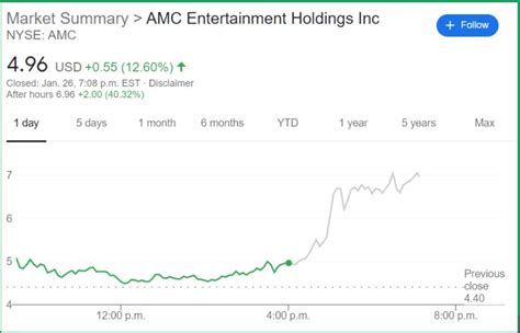 amc stock nasdaq|AMC Entertainment Holdings Inc (AMC) Stock Price